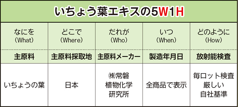 いちょう葉エキスの5W1H　主原料　いちょうの葉　主原料採取地　日本　主原料メーカー　（株）常磐植物科学研究所　製造年月日　全商品で表示　放射能検査　毎ロット検査　厳しい自社基準